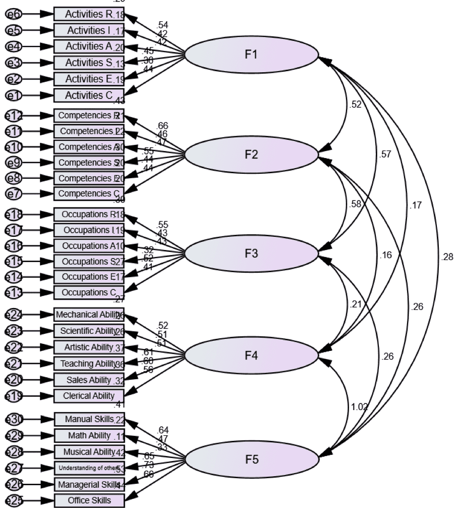 Confirmatory factor analysis path diagram of the five-factor SDS model